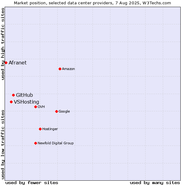 Market position of GitHub vs. VSHosting vs. Afranet