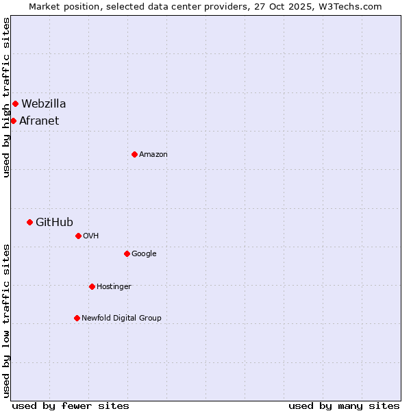 Market position of GitHub vs. Webzilla vs. Afranet