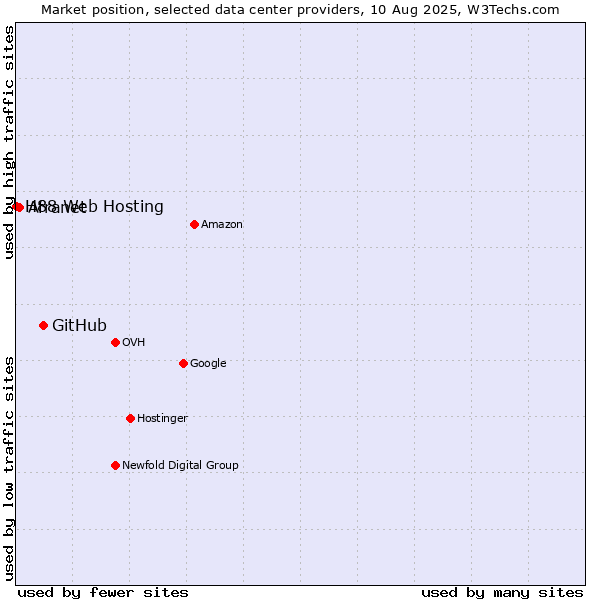 Market position of GitHub vs. Afranet vs. H88 Web Hosting