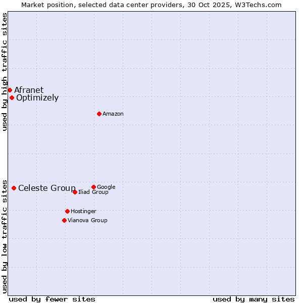 Market position of Celeste Group vs. Optimizely vs. Afranet