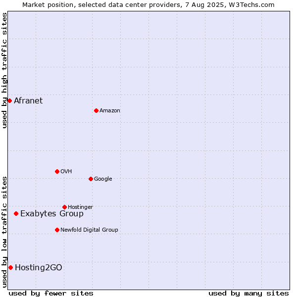 Market position of Exabytes Group vs. Hosting2GO vs. Afranet