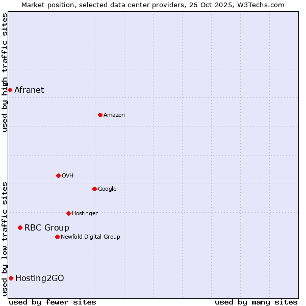 Market position of RBC Group vs. Hosting2GO vs. Afranet