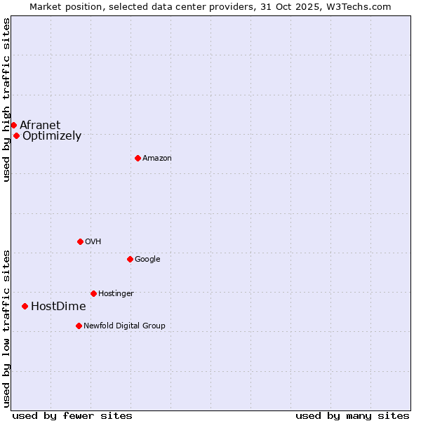 Market position of HostDime vs. Optimizely vs. Afranet