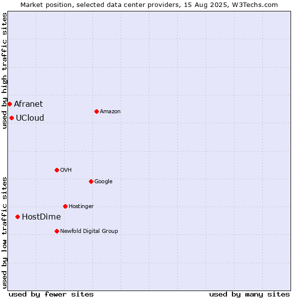 Market position of HostDime vs. UCloud vs. Afranet