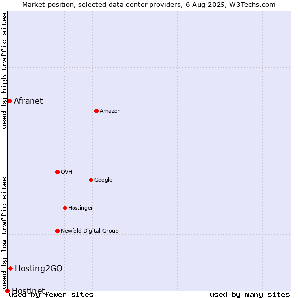 Market position of Hosting2GO vs. Afranet vs. Hostinet