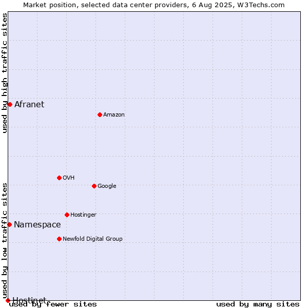 Market position of Afranet vs. Namespace vs. Hostinet