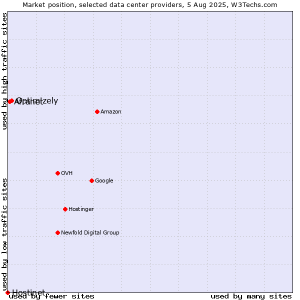 Market position of Optimizely vs. Afranet vs. Hostinet