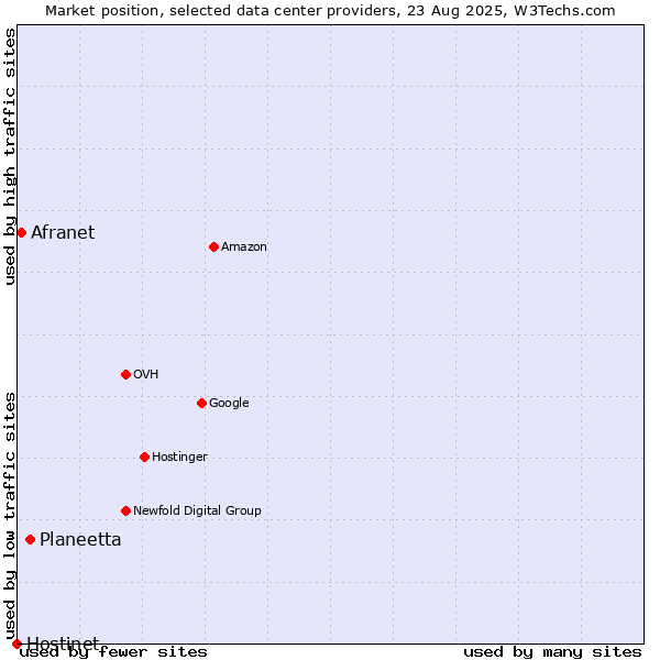 Market position of Planeetta vs. Afranet vs. Hostinet