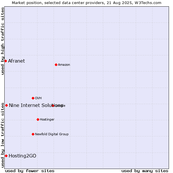 Market position of Nine Internet Solutions vs. Hosting2GO vs. Afranet