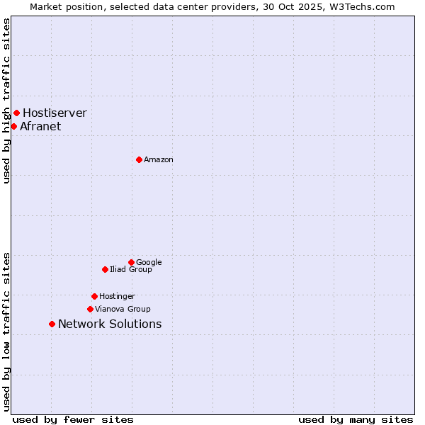 Market position of Network Solutions vs. Hostiserver vs. Afranet