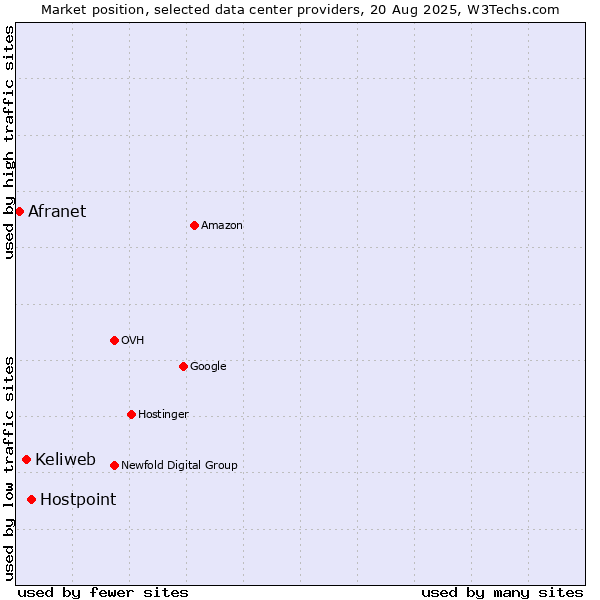 Market position of Hostpoint vs. Keliweb vs. Afranet