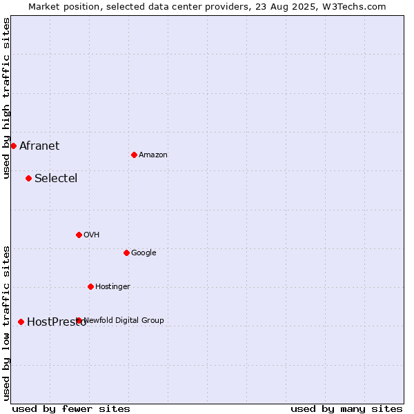 Market position of Selectel vs. HostPresto vs. Afranet