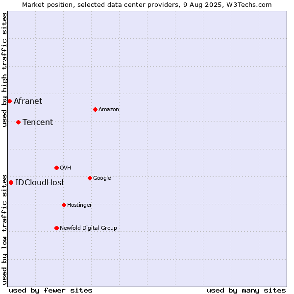 Market position of Tencent vs. IDCloudHost vs. Afranet