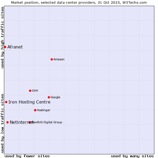Market position of Netinternet vs. Iron Hosting Centre vs. Afranet