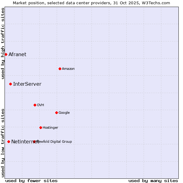 Market position of InterServer vs. Netinternet vs. Afranet