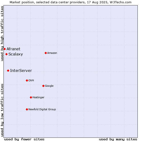 Market position of InterServer vs. Scalaxy vs. Afranet