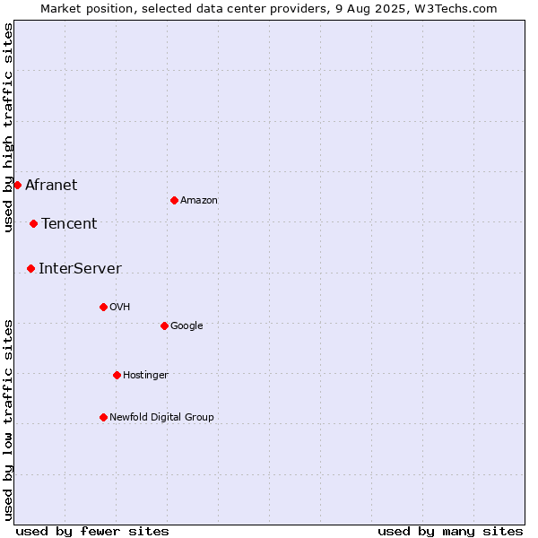 Market position of Tencent vs. InterServer vs. Afranet