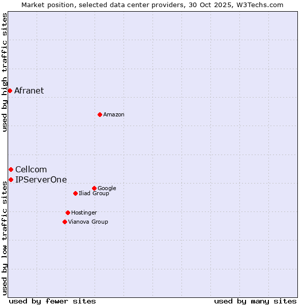 Market position of Cellcom vs. IPServerOne vs. Afranet