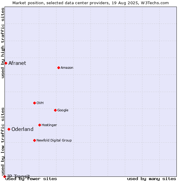 Market position of Oderland vs. Afranet vs. IP Transit