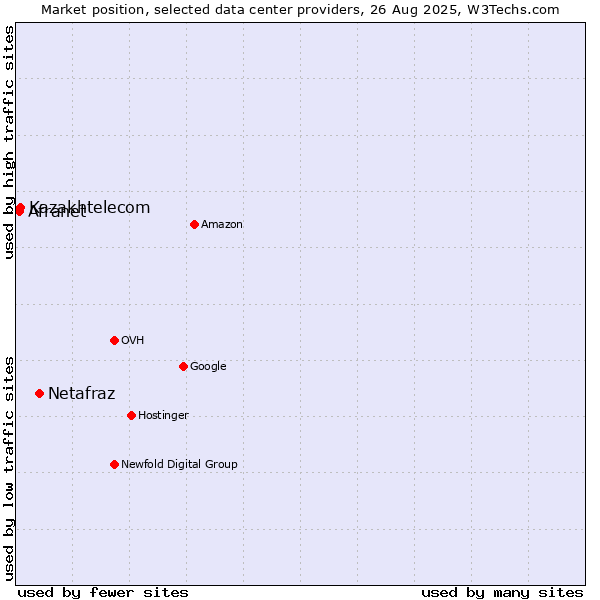 Market position of Netafraz vs. Kazakhtelecom vs. Afranet