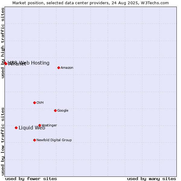 Market position of Liquid Web vs. Afranet vs. H88 Web Hosting