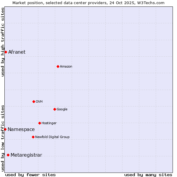 Market position of Metaregistrar vs. Afranet vs. Namespace