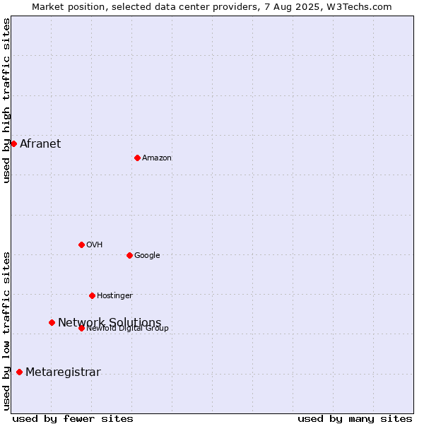 Market position of Network Solutions vs. Metaregistrar vs. Afranet