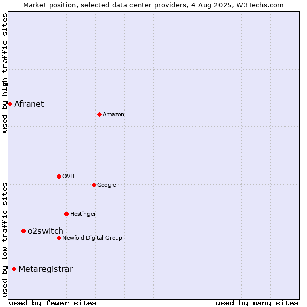 Market position of o2switch vs. Metaregistrar vs. Afranet