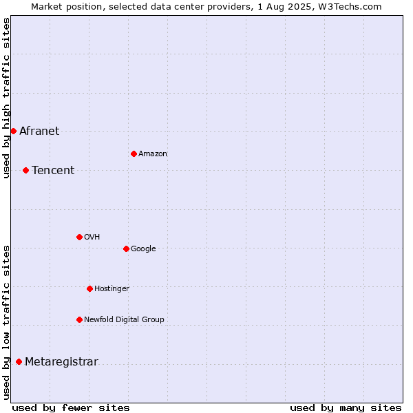 Market position of Tencent vs. Metaregistrar vs. Afranet