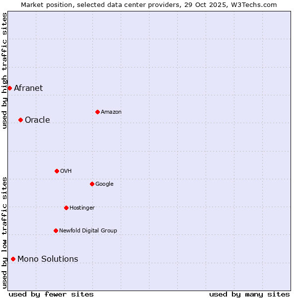 Market position of Oracle vs. Mono Solutions vs. Afranet