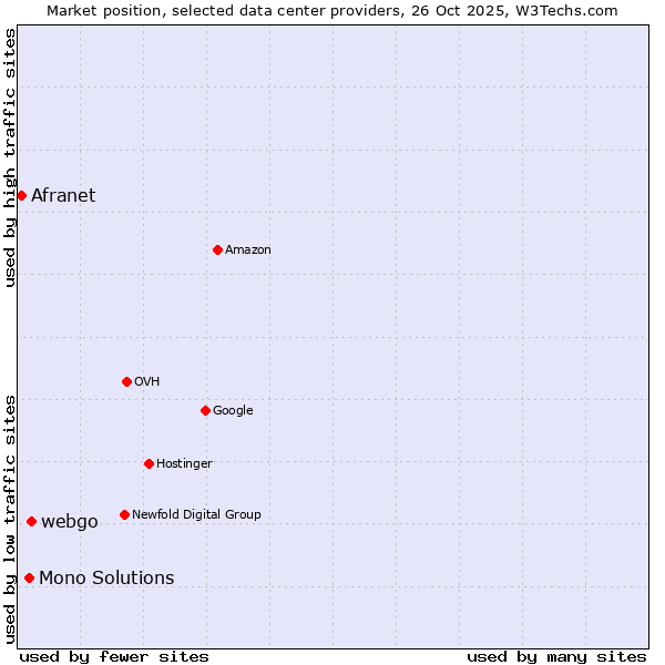 Market position of webgo vs. Mono Solutions vs. Afranet