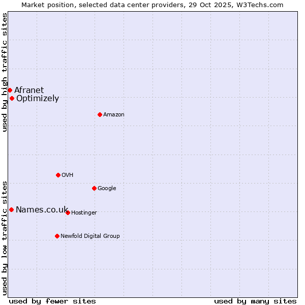 Market position of Optimizely vs. Names.co.uk vs. Afranet