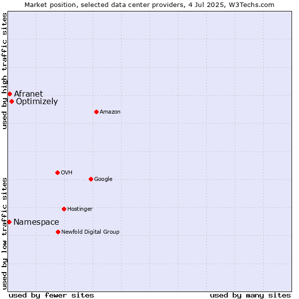 Market position of Optimizely vs. Afranet vs. Namespace