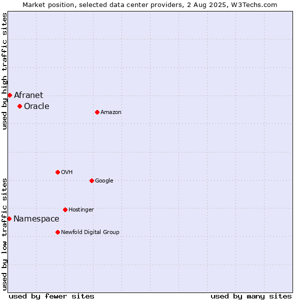 Market position of Oracle vs. Afranet vs. Namespace
