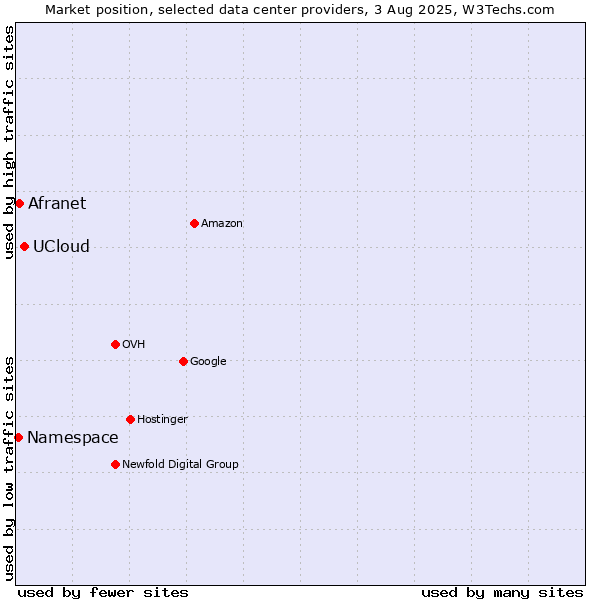 Market position of UCloud vs. Afranet vs. Namespace