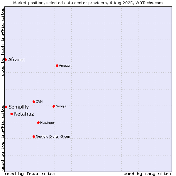 Market position of Netafraz vs. Semplify vs. Afranet