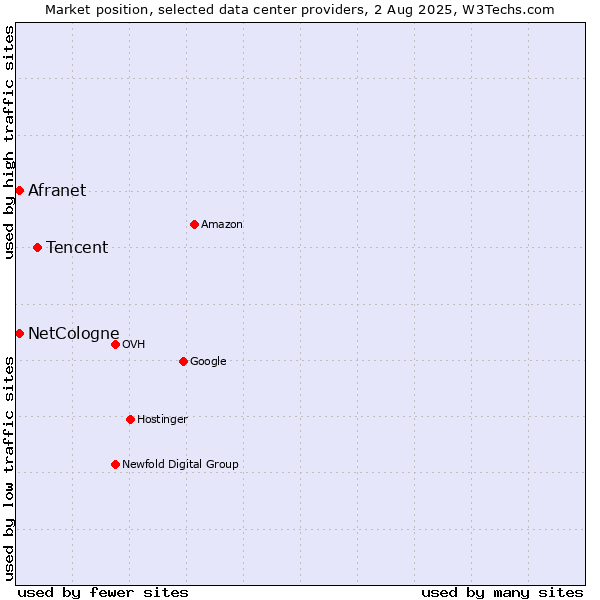 Market position of Tencent vs. Afranet vs. NetCologne