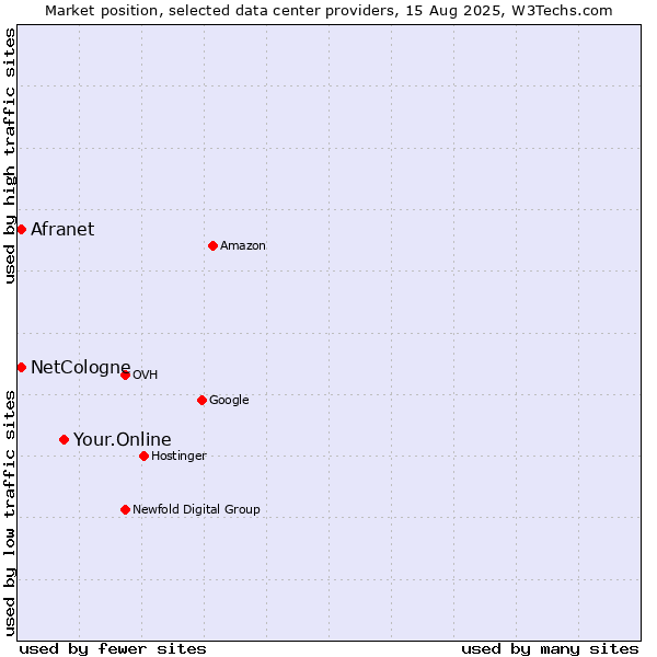 Market position of Your.Online vs. Afranet vs. NetCologne