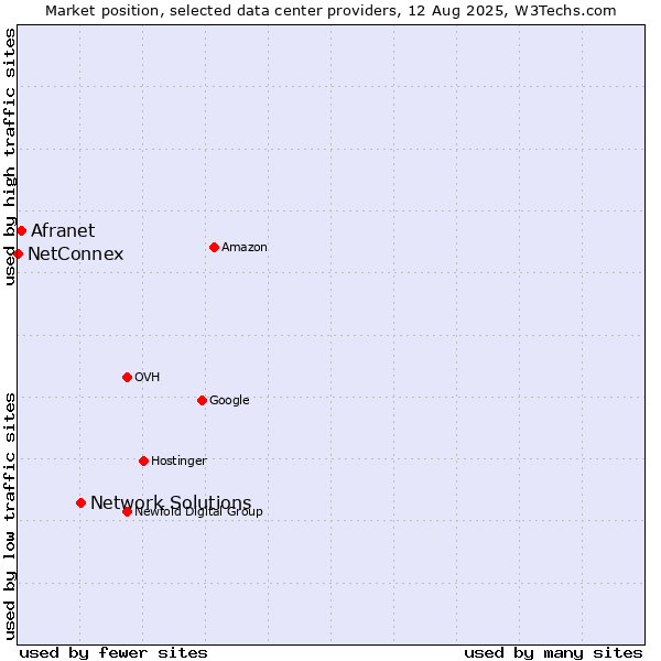 Market position of Network Solutions vs. Afranet vs. NetConnex