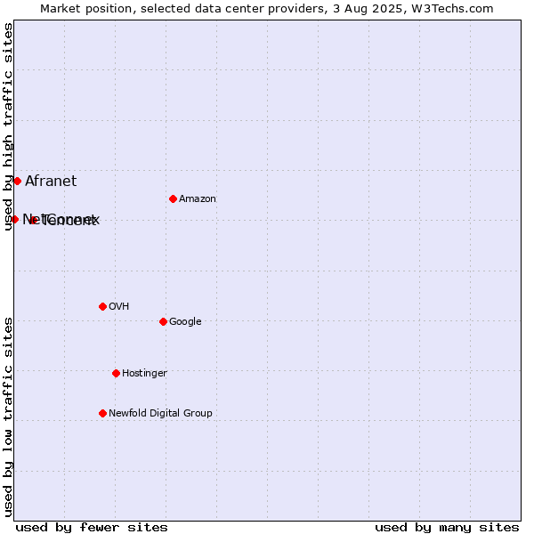 Market position of Tencent vs. Afranet vs. NetConnex