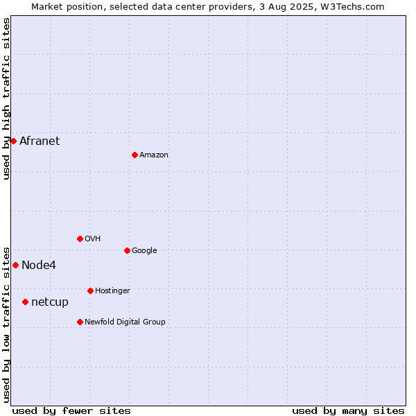 Market position of netcup vs. Node4 vs. Afranet