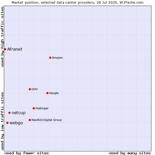 Market position of netcup vs. webgo vs. Afranet
