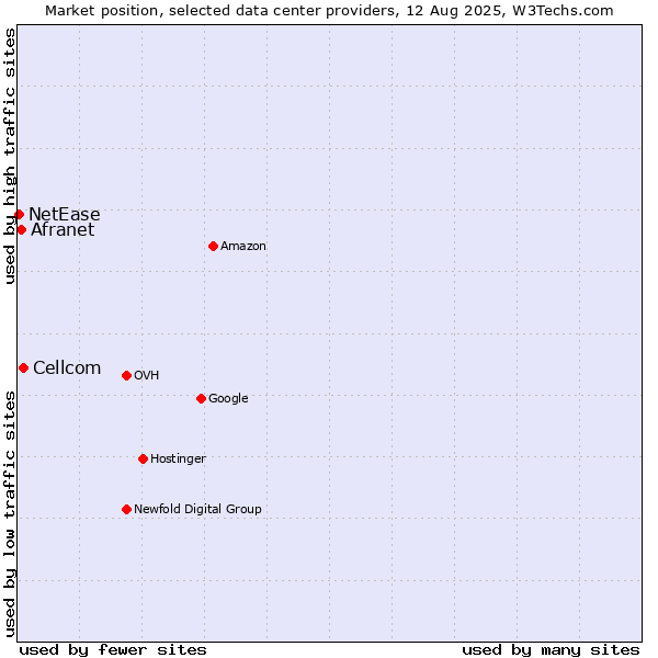 Market position of Cellcom vs. Afranet vs. NetEase