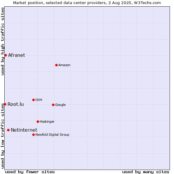 Market position of Netinternet vs. Afranet vs. Root.lu