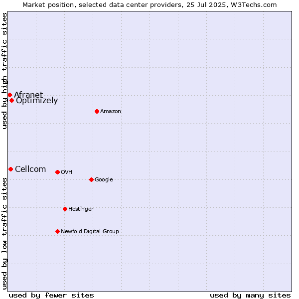 Market position of Optimizely vs. Cellcom vs. Afranet