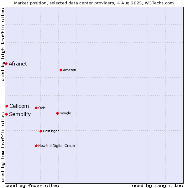 Market position of Cellcom vs. Semplify vs. Afranet