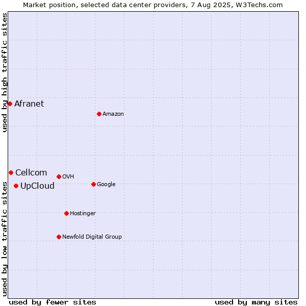 Market position of UpCloud vs. Cellcom vs. Afranet