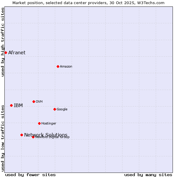 Market position of Network Solutions vs. IBM vs. Afranet