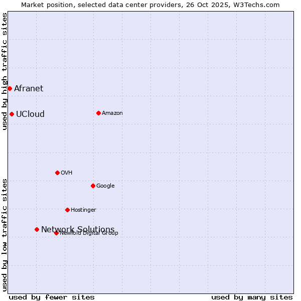 Market position of Network Solutions vs. UCloud vs. Afranet