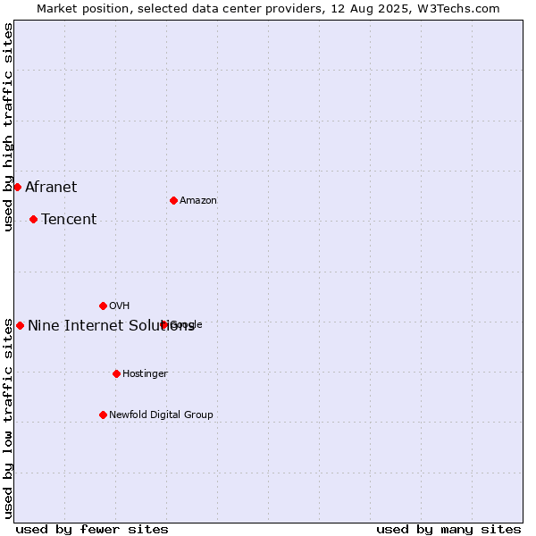 Market position of Tencent vs. Nine Internet Solutions vs. Afranet